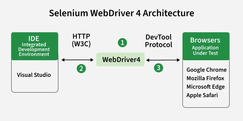 selenium_webdriver_4_architecture