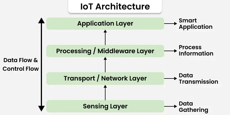 iot