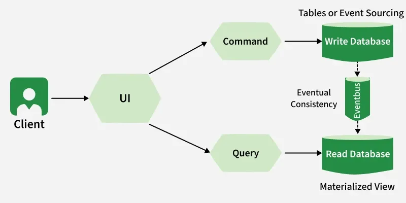 cqrs_design_pattern