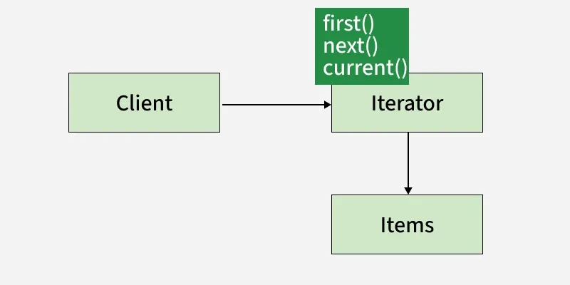 iterator