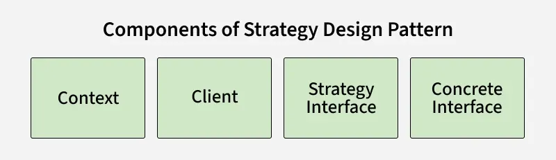 components_of_strategy_design_pattern