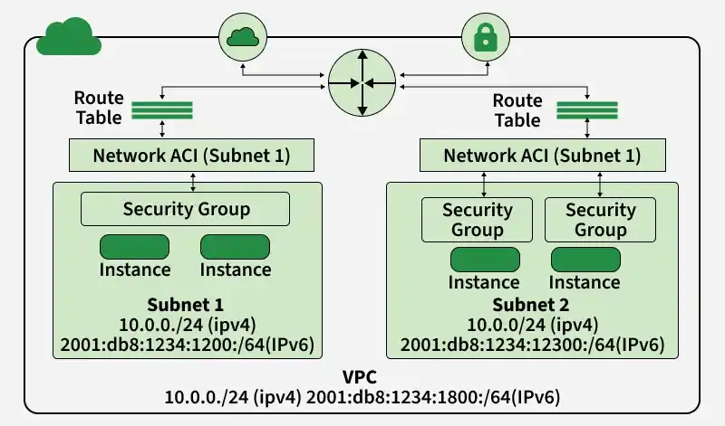 route_table