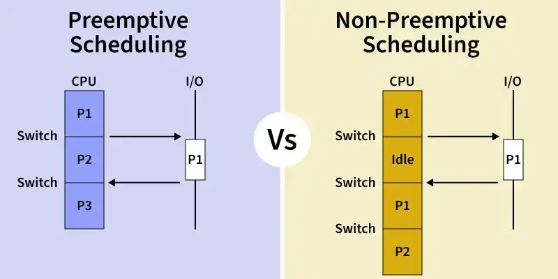preemptive_scheduling_vs_non_preemptive_scheduling
