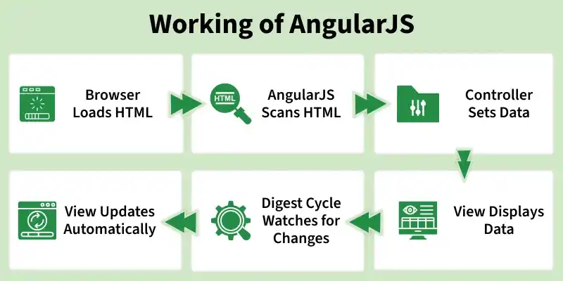 working_of_angularjs