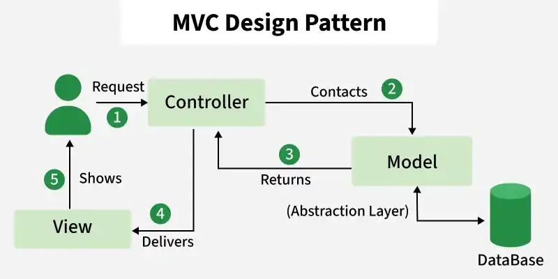 mvc_design_pattern