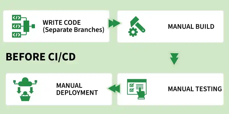 before_ci_cd