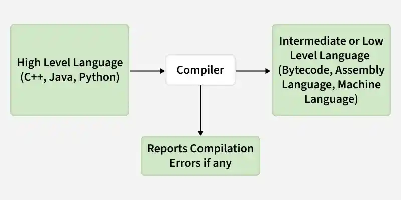 compiler
