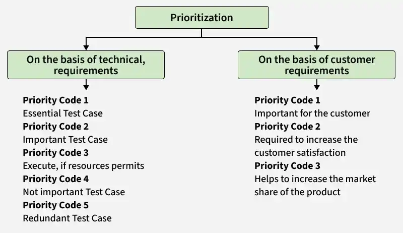 prioritization
