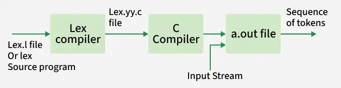 compiler