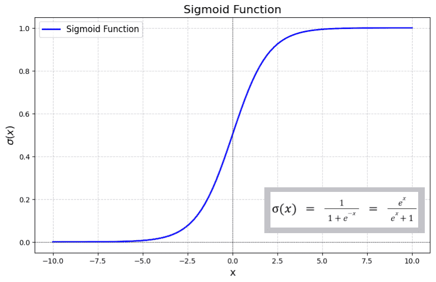 Sigmoid-Activation-Function