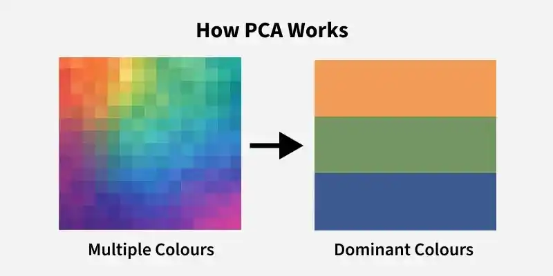 PCA