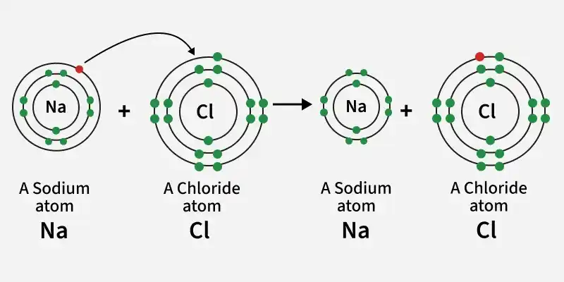 ionic_bond