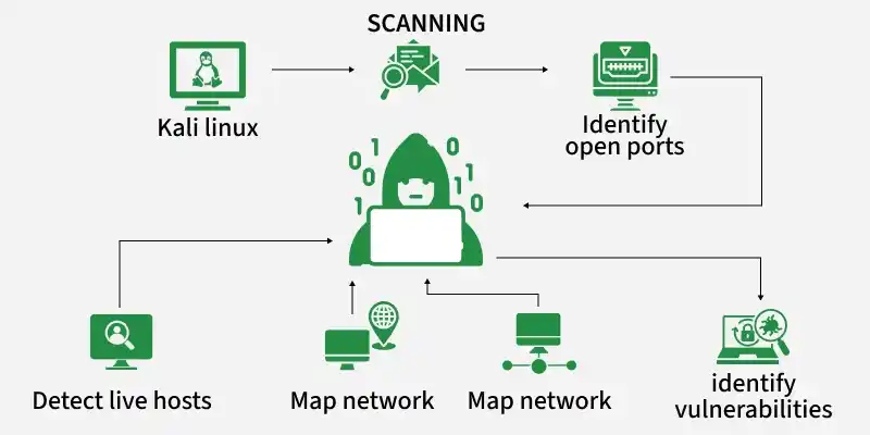 scanning