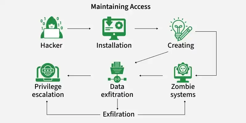 maintaining_access