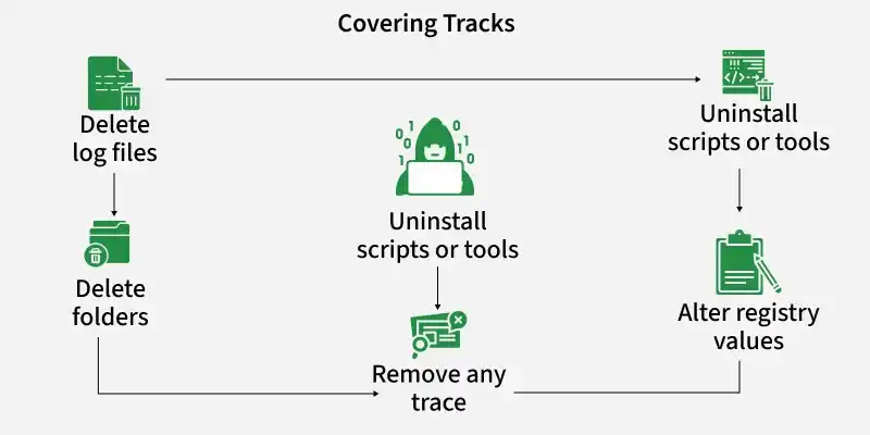 covering_tracks
