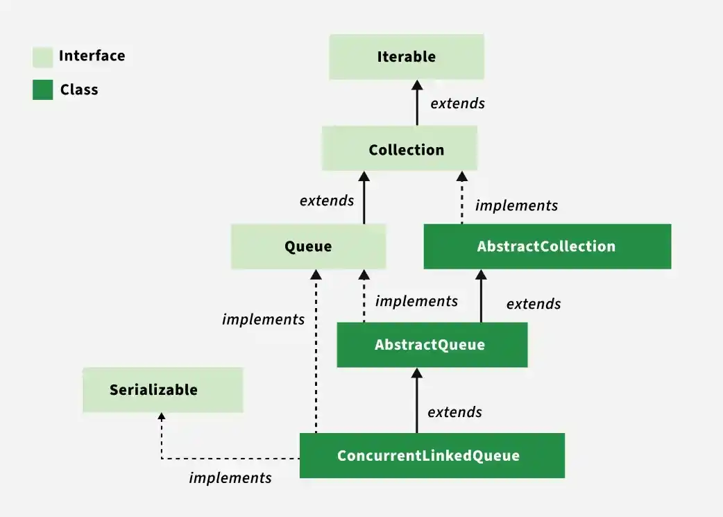 ConcurrentLinkedQueue-in-Java-with-Examples