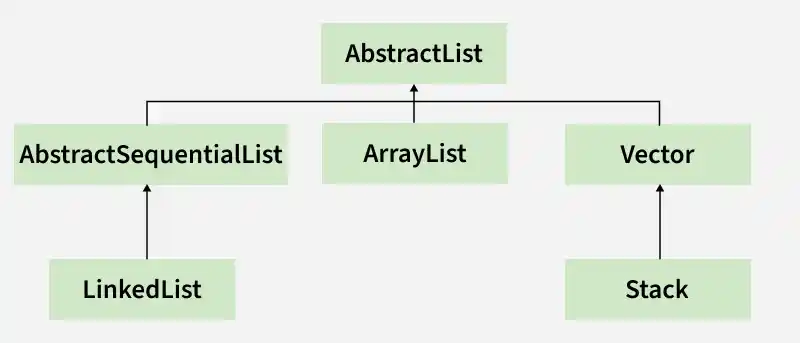 abstractlist