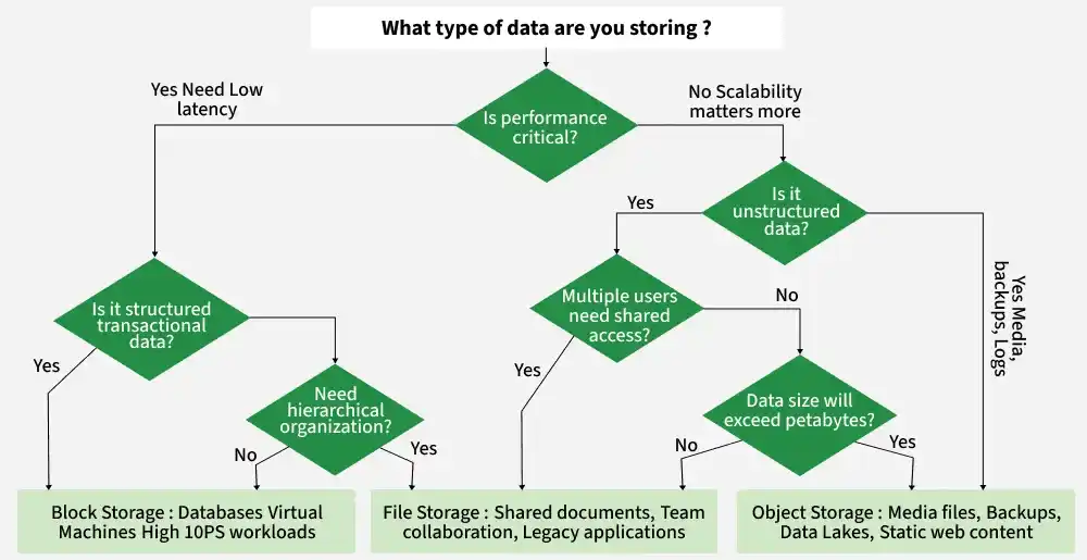 what_type_of_data_are_you_storing_