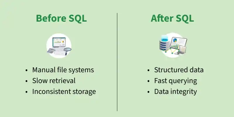 before_and_after_sql