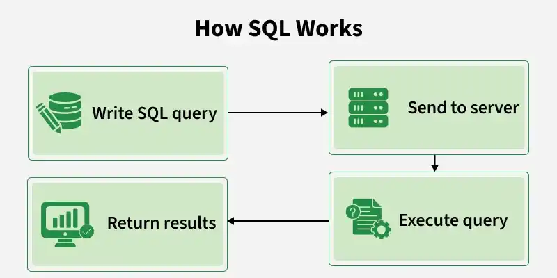 how_sql_works