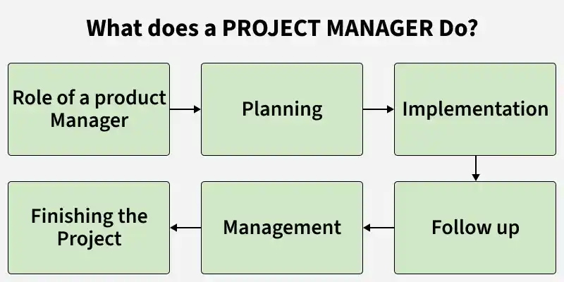 what_does_a_project_manager_do_