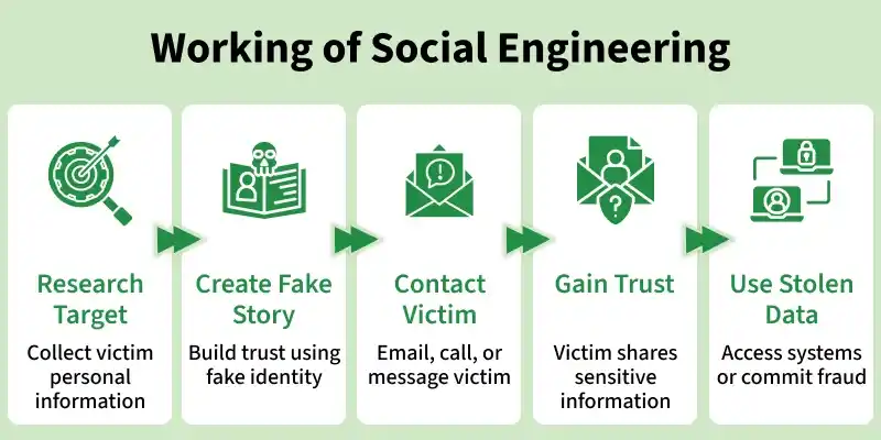 working_of_social_engineering