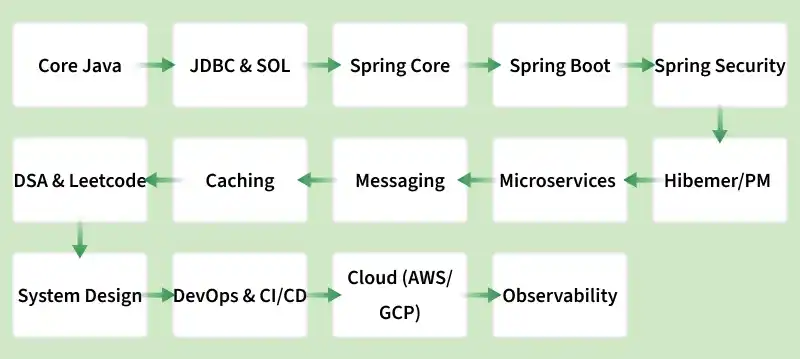 java_developer_roadmap