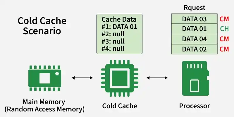 cold_cache_scenario