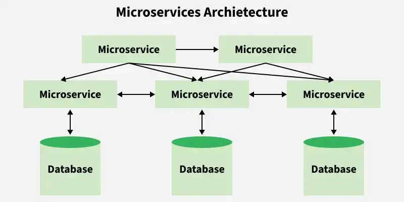 microservices_archietecture