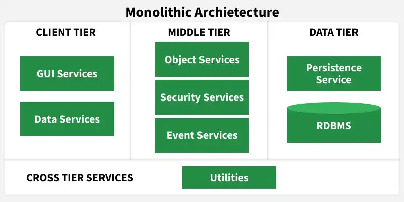 monolithic_archietecture