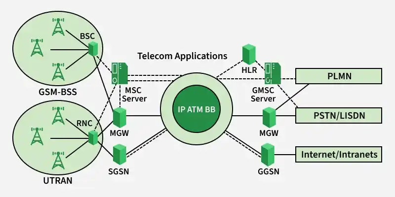 telecom_applications