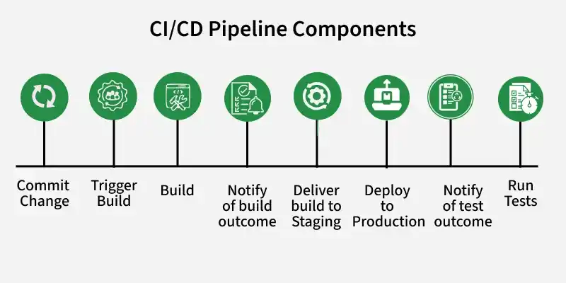 ci_cd_pipeline_components