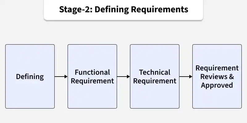 stage_2_defining_requirements