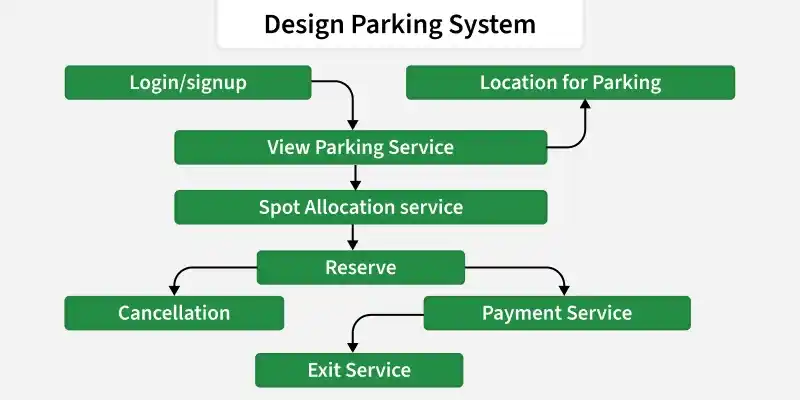 design_parking_system
