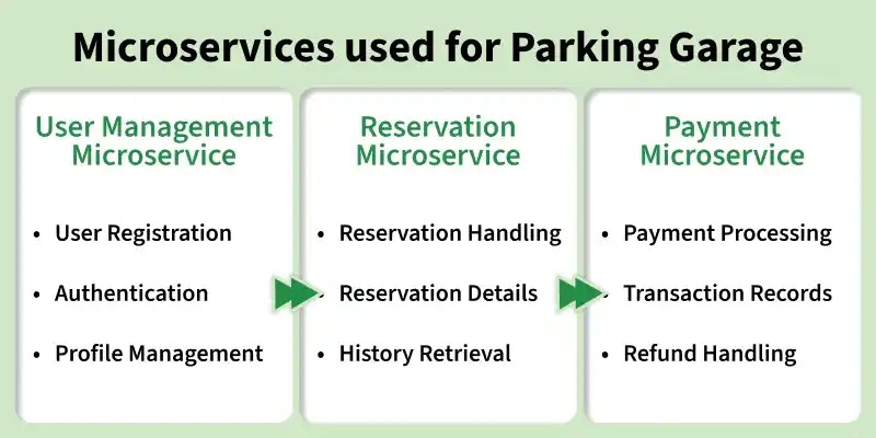 microservices_used_for_parking_garage
