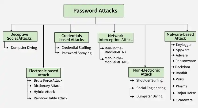 password_attacks