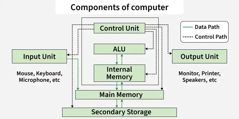 components_of_computer