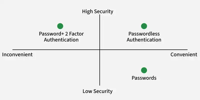 high_secuirty