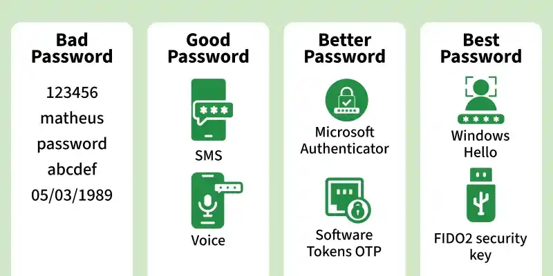 passwords