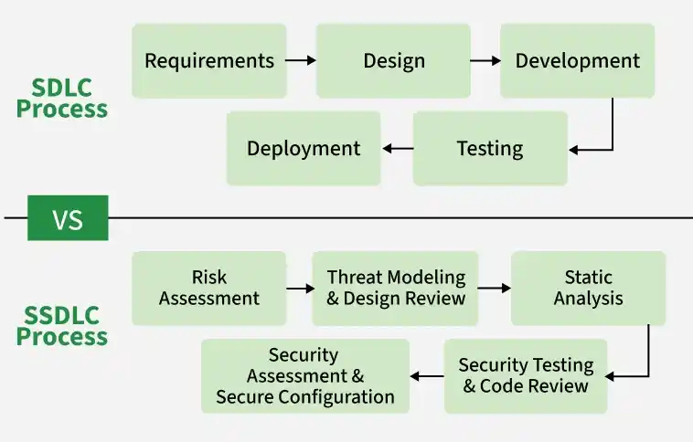 sdlc_vs_ssdlc