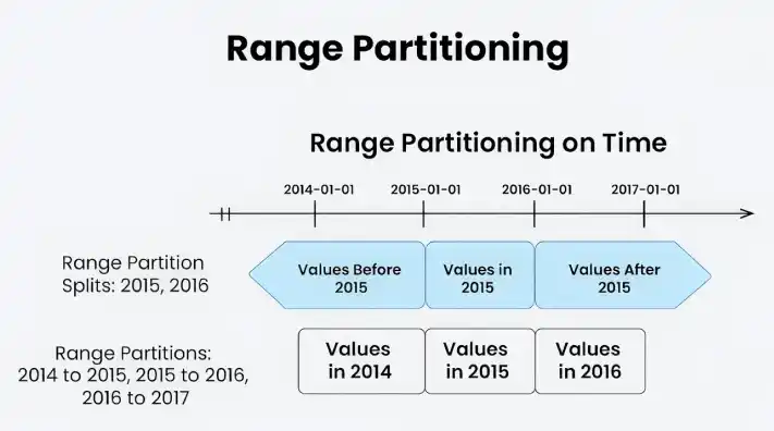 range_partiotoing