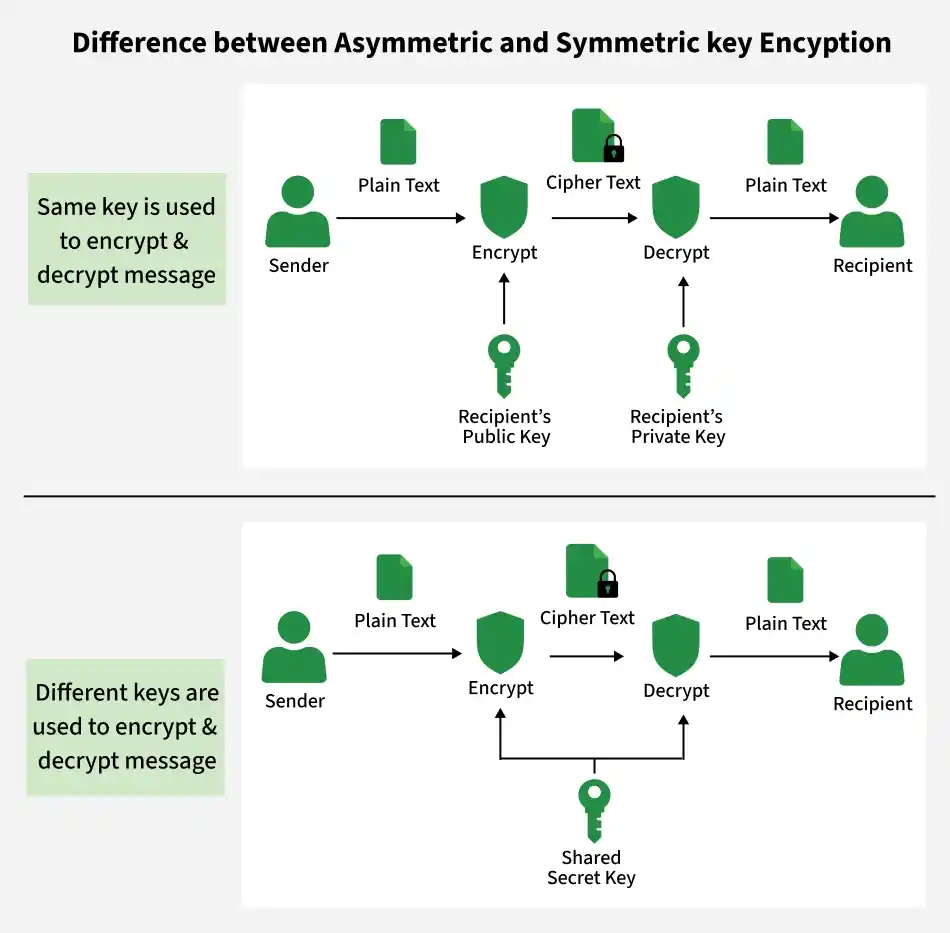difference_between_asymmetric_and_symmetric_key_encyption