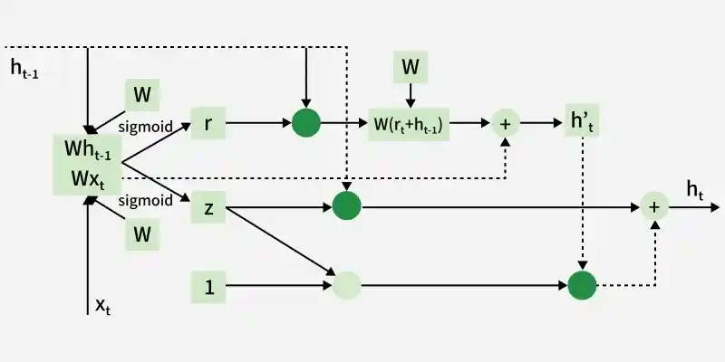 architecture-of-GRU