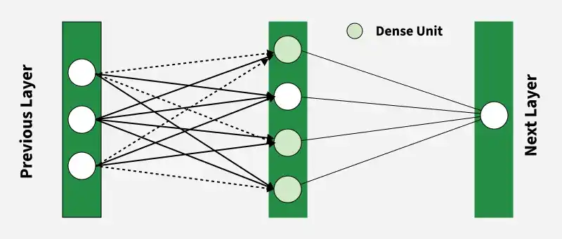 dense_fully_connected_layer