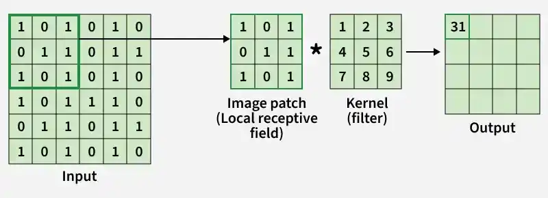 convolution-layer-operations