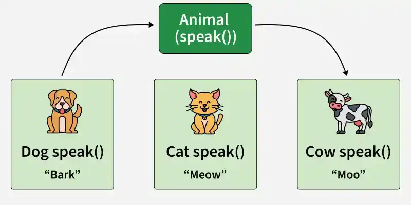 Polymorphysm