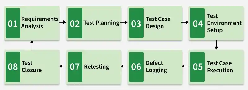 architecture_of_regression_testing