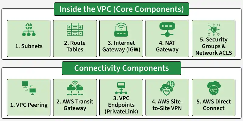 inside_the_vpc_core_components_
