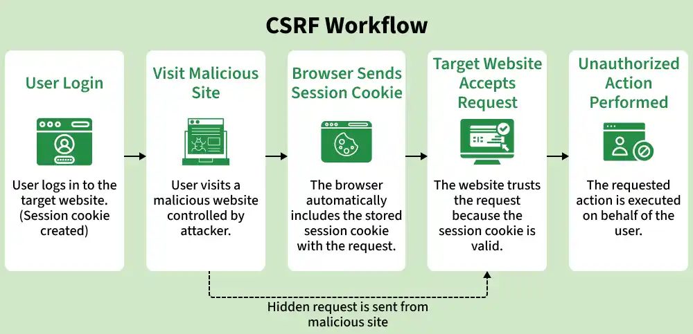 csrf_workflow