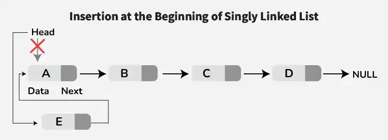Insertion-at-the-Beginning-of-Singly-Linked-List